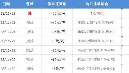 油价上涨！连续两天！