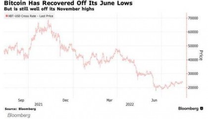 机构投资者重回加密货币市场 “伤心”的散户仍在观望