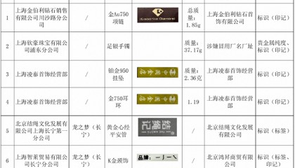 上海市场监管：7批次贵金属首饰抽查不合格，涉及金伯利、结绳记等品牌