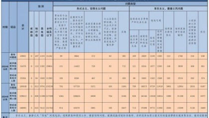 朱芝松、章更生、陆克华等68人被查，唐仁健、王昊、楼文龙、刘星泰等75人被处分！11月反腐月报公布