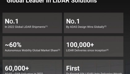 “国产激光雷达第一股”诞生 禾赛科技上市首日市值即超越Luminar