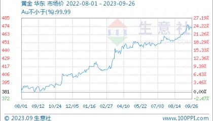 生意社：9月贵金属黄金表现强于白银