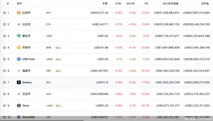 跌跌不休！比特币持续下挫跌破34000美元，加密货币全线跳水，发生了什么？
