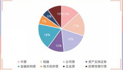 3只债券因交易异常停牌，银银间回购定盘利率全线下跌