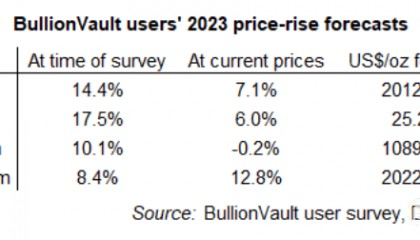 黄金、白银和铂金将在2023年大放光芒