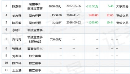 东方锆业：12月26日公司高管吴锦鹏减持公司股份合计7万股