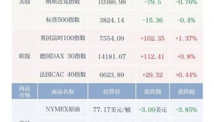 美股“开门黑”！特斯拉蒸发超3000亿元，苹果失守2万亿美元