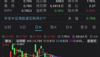 危机暂缓！隔夜美股大反弹，互联网板块高开普涨，港股互联网ETF（513770）大涨3.4%