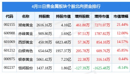 贵金属板块4月11日涨4.25%，四川黄金领涨，主力资金净流入3.95亿元