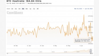 比特币价格下跌 挖矿难度将下降 2.8%