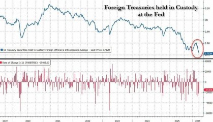 自伊朗战争以来，全球央行抛售了900亿美债