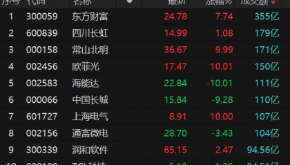 沪深两市全天成交额合计16939亿元 东方财富成交额居首