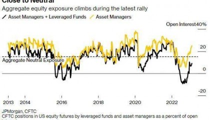美股空头头寸少了3000亿美元，后市会如何？