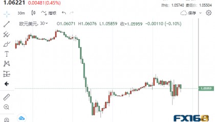 欧美传来两则重磅消息！全球市场坐上“过山车”：黄金高台跳水、美股大爆发
