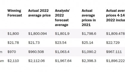 成功预测2022年黄金均价！分析师：金价涨近20%接近技术性牛市 “短线回调幅度不大”