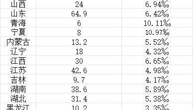 31省份出生人口数量一览，最能生娃省份排名来了
