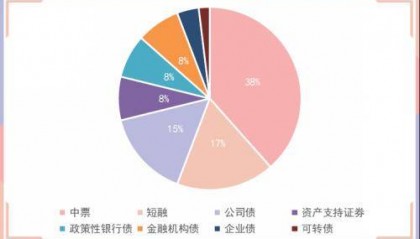 1只债券因交易异常停牌，银行间回购定盘利率全线上涨