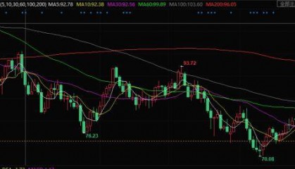 原油交易提醒：美股大涨逾2%，亚洲经济重新开放提振油价