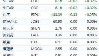中国概念股收盘：猎豹移动涨17%、趣头条涨超12%，云集大跌超15%