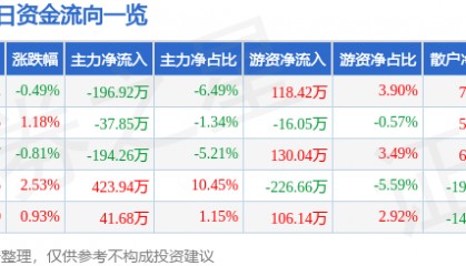 耐普矿机（300818）9月19日主力资金净卖出196.92万元
