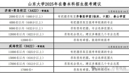 山东大学、中国海洋大学、济南大学……多所高校预估分数线出炉
