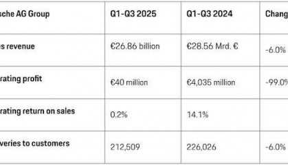 曾经的豪车“印钞机”，利润暴跌99%，上市三年股价腰斩