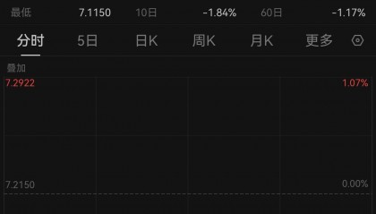 延续强势升值，在岸、离岸人民币对美元汇率一度升破7.12
