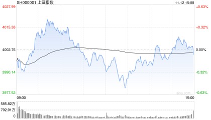 A股收评：三大指数小幅收跌，沪指报4000.14点，医药板块爆发！超3500股下跌，成交1.96万亿缩量491亿；机构解读