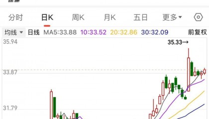 证监会批复：同意！“世界船王”来了！连续9周净买入，“外卖一哥”受资金热捧