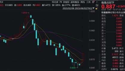 6月加息预期下降，有色大涨，盛新锂能涨停！有色50ETF（159652）涨近3%！机构：工业金属价格企稳