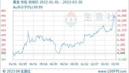 生意社：避险情绪拉升3月贵金属价格 4月价格盘整概率大