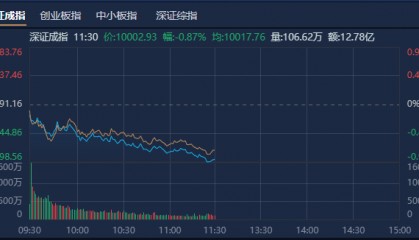 A股午评：创业板指半日跌近1%，新消费股逆势大涨
