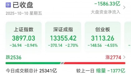 沪指失守3900点，创业板大跌4.55％，超2500只个股下跌