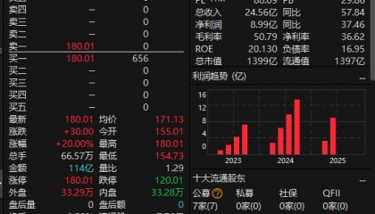 尾盘拉升！科创50指数涨超7%