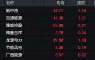 7分钟，3股直线涨停！电力板块，彻底爆发