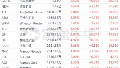 金价创逾1年新高，美股黄金股大涨居前！金田年内已暴涨超50%，如何抓住这波“黄金”机会？