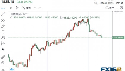 【黄金收盘】纪要尽显美联储的担忧！鲍威尔再与一些官员南辕北辙 黄金遭遇当头棒击