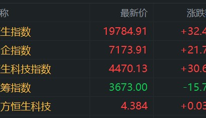 港股午评：三大指数齐涨 半导体股大幅上扬 中芯国际劲升超10%