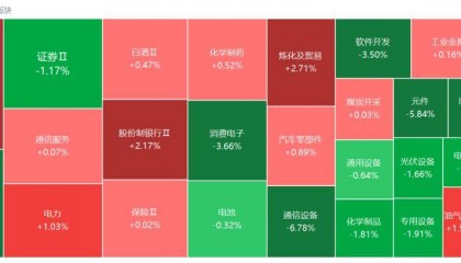A股收评：创业板指2.85%！全市场超4000股下跌，CPO概念重挫