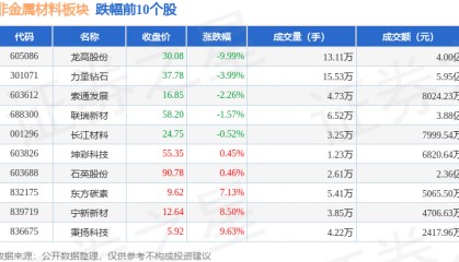 非金属材料板块11月22日跌0.55%，龙高股份领跌，主力资金净流出9001.59万元