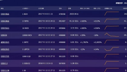什么是分叉币，盘点曾经那些BTC分叉币，让我们理性对待ETH分叉币。