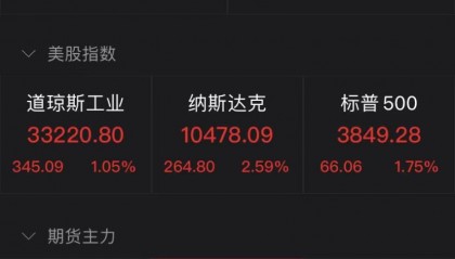 美股迎年终反弹！纳指收涨2.59%，大型科技股全线回暖