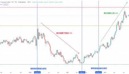 FXTM富拓：货币市场的底层逻辑