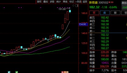 大涨近40%！300502，突然火了！迎近140家机构调研！