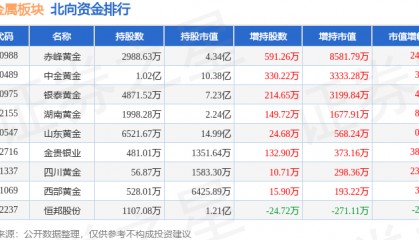 贵金属板块1月2日涨0.88%，赤峰黄金领涨，北向资金增持1.8亿元