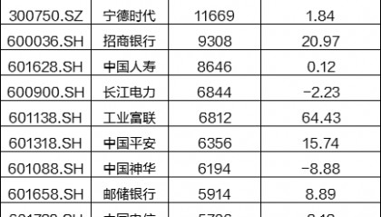 A股“一哥”换人，农业银行凭2.11万亿市值登顶