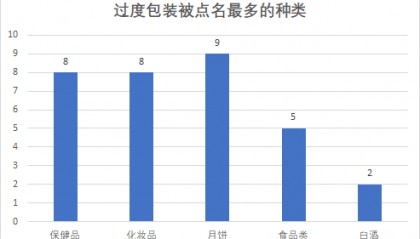 消费曝光台315盘点：“套娃式”浪费，32批次过度包装