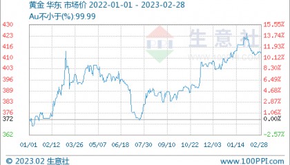 生意社：贵金属 价格 短期偏弱运行为主