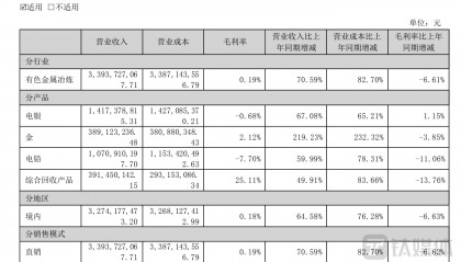 金贵银业：主业亏本“干了”4年，逃过退市却陷入业绩亏损“泥潭” ｜ 看财报