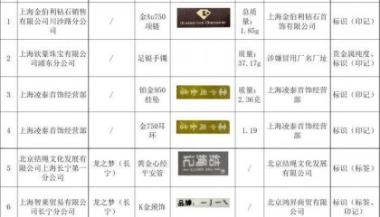 上海抽检60批次贵金属首饰 不合格检出率11.7%